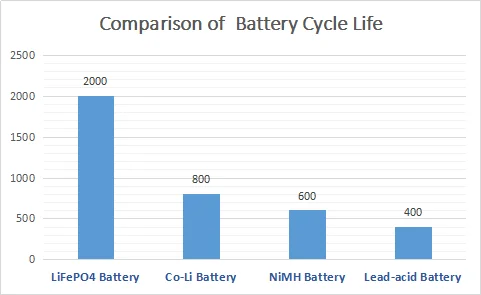 LiFePo4 IFR 26650 แบตเตอรี่ลิตยูมไอออน สามารถชาร์จใหม่ได้ 3.2V 3300mAh สําหรับระบบพลังงานแสงอาทิตย์ 1