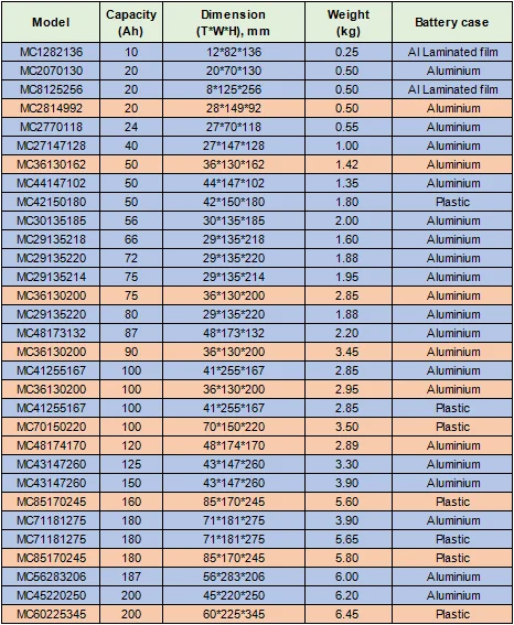 LFP 3.2V แบตเตอรี่อัตราการปล่อยไฟฟ้าสูง LiFePo4 20Ah 50Ah 86Ah 100Ah 200Ah 0